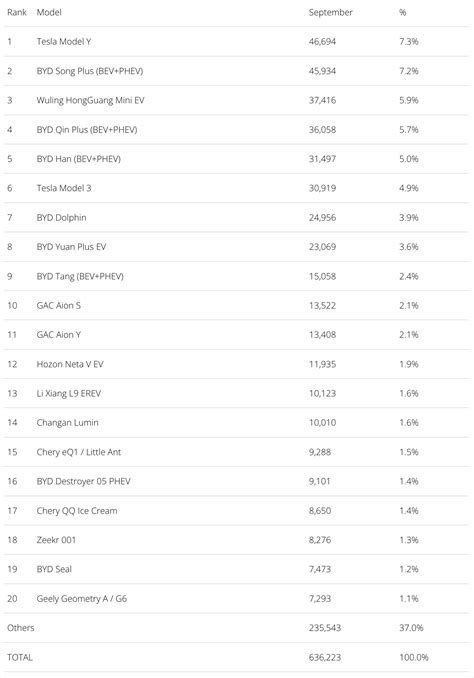 China Electric Car Sales — 26 Fully Electric 35 Have A Plug