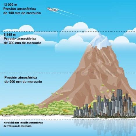 Presión atmosférica Hidrostática y aerostática