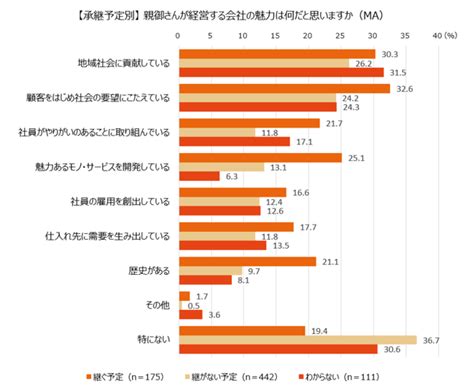 中小企業経営者の息子・娘を対象にした事業承継に関する調査｜エヌエヌ生命保険株式会社のプレスリリース