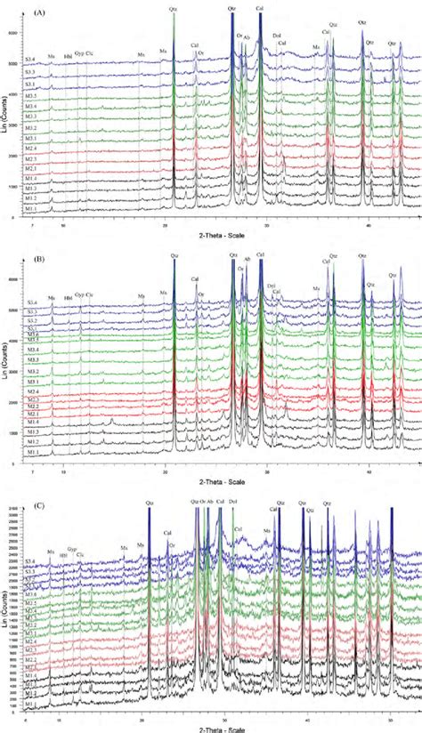 Diffractogram Of All Samples According To Their Source A Inner B