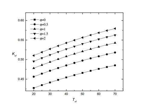 Comparison Of Nanofluid Concentration And Temperature Of The Fluid