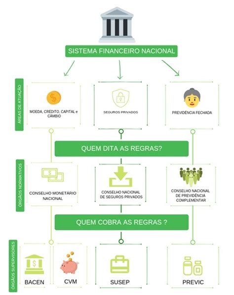 O Que é e Como Funciona um Sistema Financeiro 2025