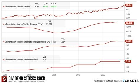 Canadian Dividend Aristocrats 2023