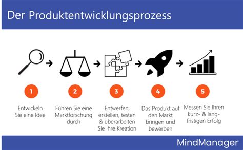 Der Produktentwicklungsprozess MindManager Blog DE