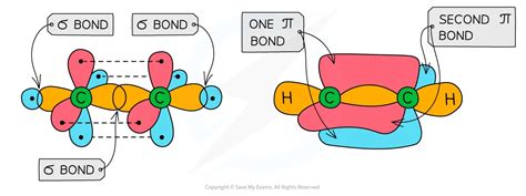 Sigma And Pi Bonds College Board Ap Chemistry Revision Notes 2022