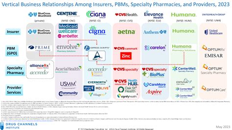 Beyond The Big Three Pbms Examining A Potential Trend Blogs Perficient