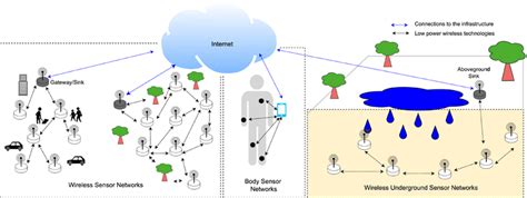 Types Of Wireless Sensor Networks Wsns Download Scientific Diagram