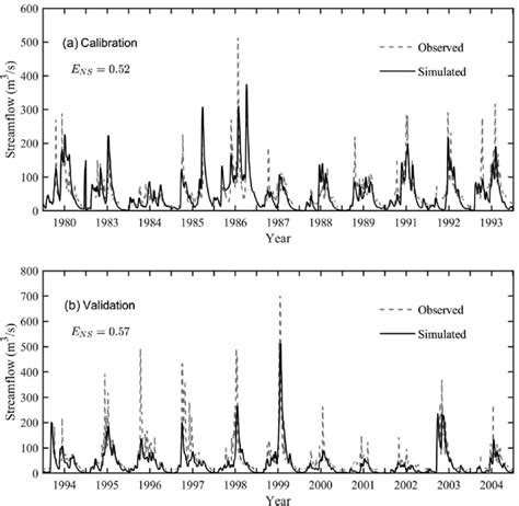 Observed Vs Simulated Daily Streamflow For A The Calibration Period