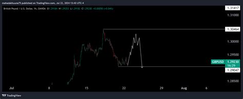 Oanda Gbpusd Chart Image By Mahadakhuuna Tradingview