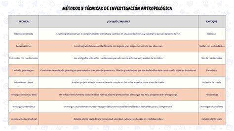 Cuadro Comparativo Metodo Y Tecnicas De Investigacion Antropologia