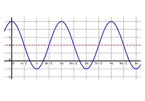 Analyzing Periodic Functions | Math