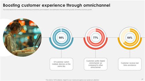 Omnichannel Powerpoint Ppt Template Bundles Ppt Presentation