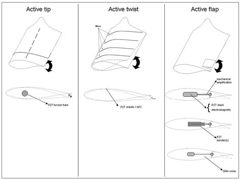 Wind Turbine Blade Design