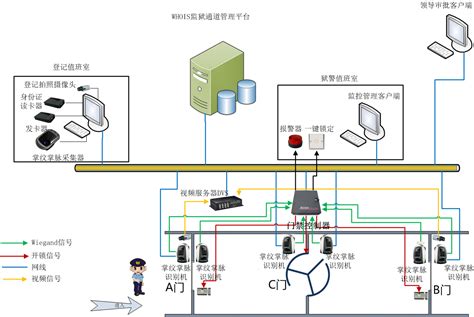 监狱ab门管理系统 监狱管理系统 北京北科慧识科技股份有限公司