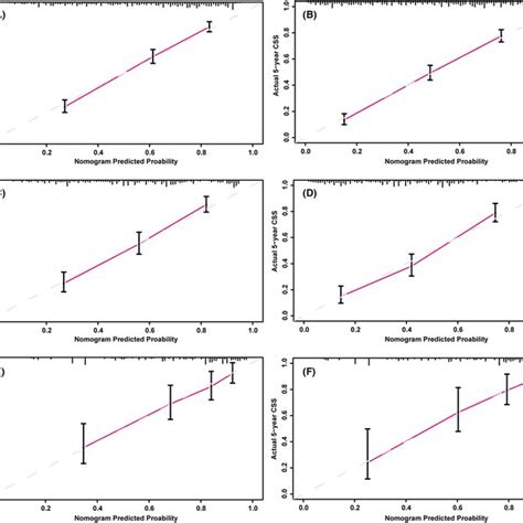 Calibration Curves Of The Nomogram For Predicting 3year CSS A And