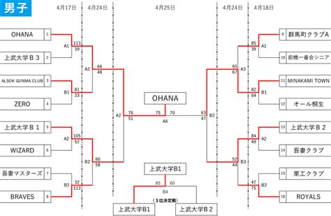 2021 国体選手選考会天皇杯・皇后杯社会人予選 群馬県バスケットボール協会