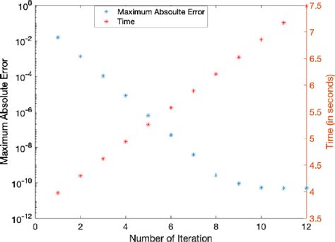 Example 1 The Rate Of Convergence Using Polynomial Basis Functions Of