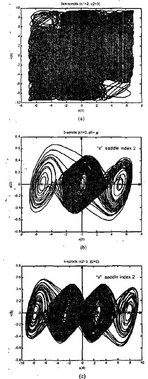 Figure 1 From Dynamic Properties And Generation Of New Hyperchaotic