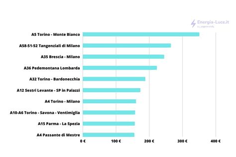 Autostrada Quanto Mi Costi Ecco Le Pi Care In Italia Italia A Tavola