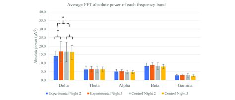 Average Fft Absolute Power Of Each Frequency Band Separated By Groups Download Scientific