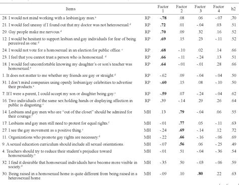 Table 1 From Multidimensional Scale Of Attitudes Toward Lesbians And