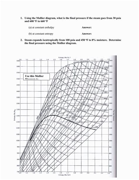 Mollier Diagram Steam