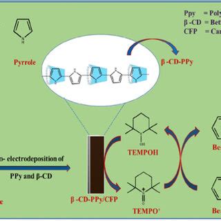 representing an Aqueous Phase TEMPO-Mediated Electrooxidation of Benzyl ...