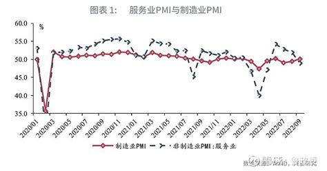 【宏观经济】复苏途中的“三个分化”—评2022年9月pmi数据 作者：蒋冬英，郭于玮，鲁政委9月制造业pmi回升至荣枯线以上，表明经济复苏更