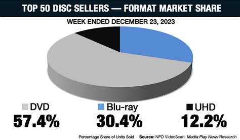 Home Video Sales Thread (HMM weekly/DEG quarterly/Nielsen Top 20/etc ...