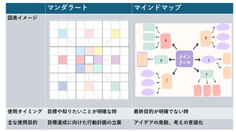 【自己分析ツール】マンダラートとは？作成方法や注意点を知り、効果的に活用！ | 新卒のスカウト型・オファー型就活ならdodaキャンパス