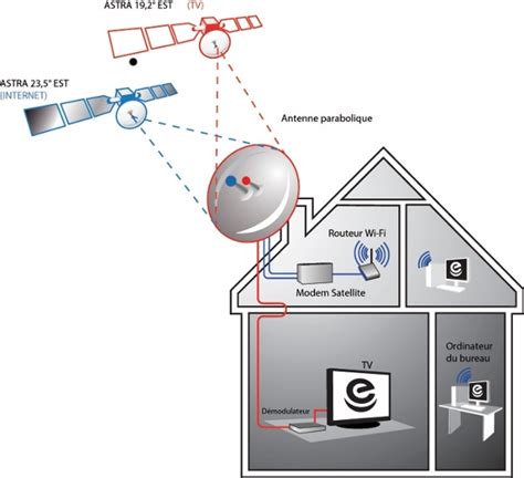 Schema Installation Internet Par Satellite