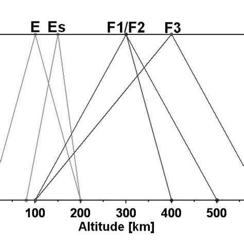 Ionograma Com A Região Onde Está Presente O Perfil Da Ionosfera Download Scientific Diagram