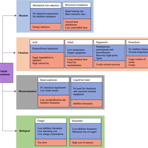 Advantages And Disadvantages Of Various Pretreatment Methods