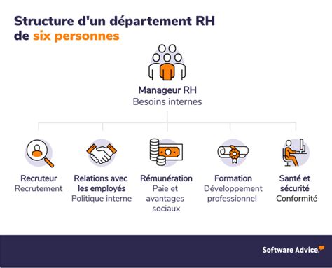 Modèle Dorganisation Dun Service Rh Selon Sa Croissance