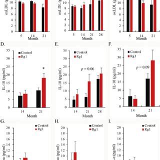 Effect Of Ginsenoside Rg1 Supplementation On Plasma Inflammatory