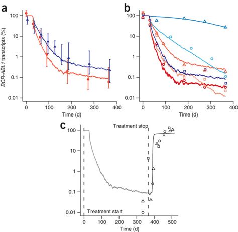 Bcr Abl1 Transcript Dynamics A Cml Under Imatinib Treatment Data Download Scientific Diagram