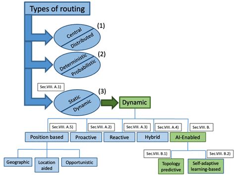 Routing Classification Based On Different Criteria And Dynamic Types Of