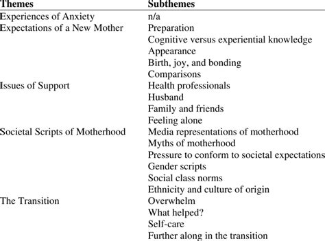 Overview Of Themes And Subthemes Download Scientific Diagram