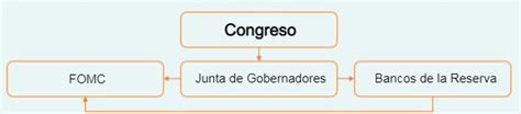 ¿cómo Funciona La Reserva Federal Fed ¿quién Toma Las Decisiones