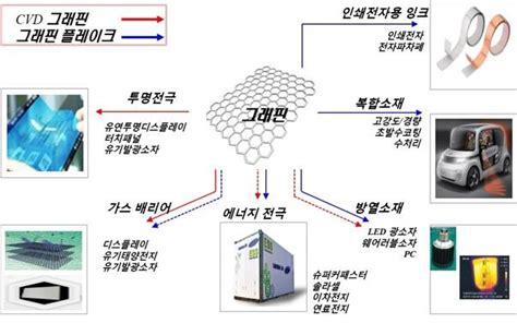 소재기술 4대 강국 그래핀 사업화 촉진 기술 로드맵마련