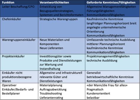 Thema Stellenprofile Und Strategische Beschaffung Karteikarten Quizlet