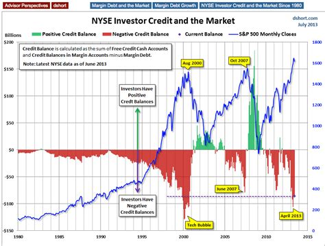 NYSE Margin Debt And The S P 500 Investing