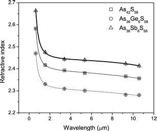 Refractive Index Dispersion Curves Of Bulk Glasses As Obtained Using