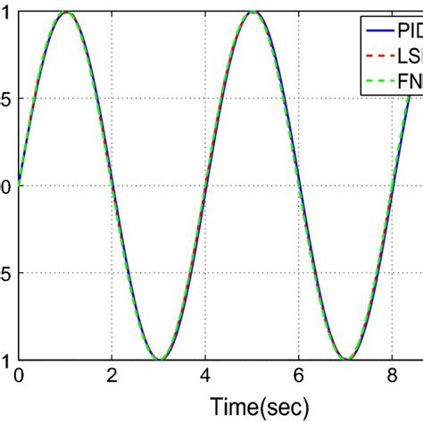 The Response Curves Of Displacement For Tracking A Sinusoidal Signal Download Scientific Diagram