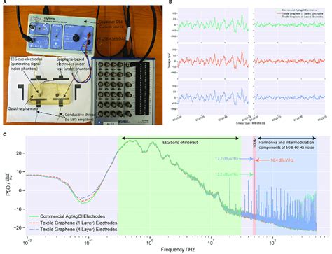 Printed Graphene E Textiles For Eeg Applications A Experimental Setup