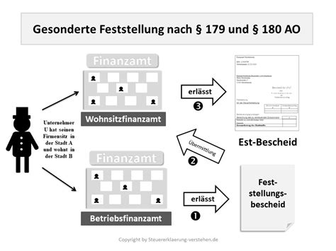 Gesonderte Feststellung für Besteuerungsgrundlage Steuerbescheid