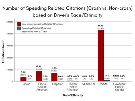 Trend 123 Nevada Non Adjudicated Crash Vs Non Crash Speeding Related