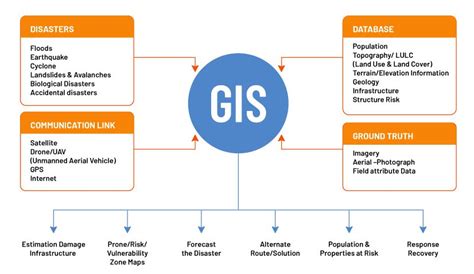 Use Of Gis Technology In Disaster Management Gis For Disaster Management