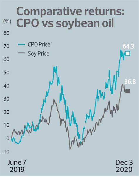 Higher Cpo Prices Seen As Stock Levels Expected To Fall Further