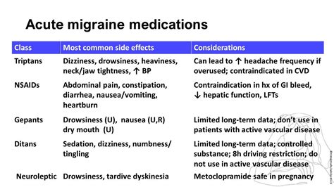 Acute Migraine Treatment: A Guide to Medication Options